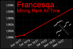 Total Graph of Francesqa