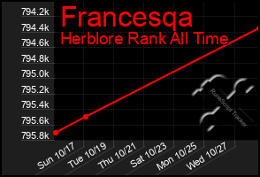 Total Graph of Francesqa