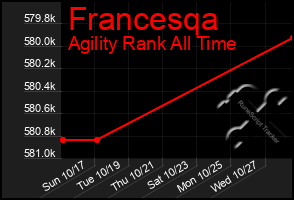 Total Graph of Francesqa