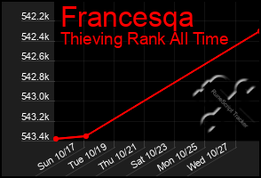 Total Graph of Francesqa