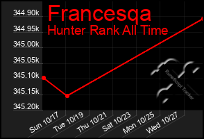 Total Graph of Francesqa