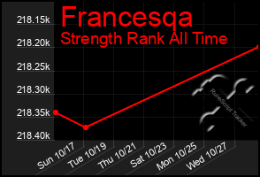 Total Graph of Francesqa