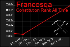 Total Graph of Francesqa