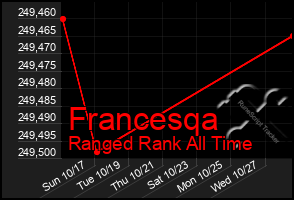 Total Graph of Francesqa