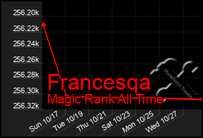 Total Graph of Francesqa