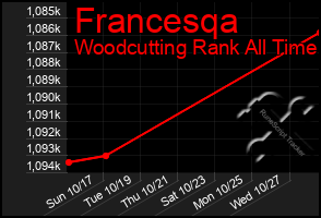 Total Graph of Francesqa