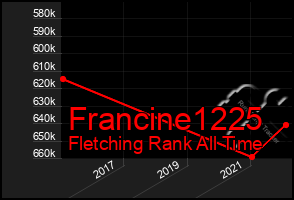 Total Graph of Francine1225