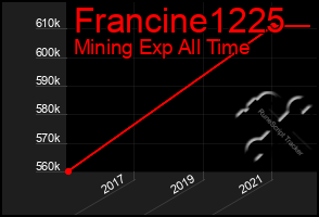 Total Graph of Francine1225