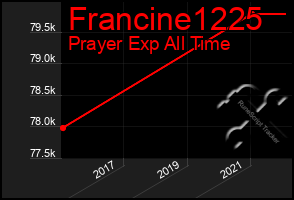 Total Graph of Francine1225