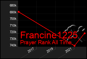 Total Graph of Francine1225