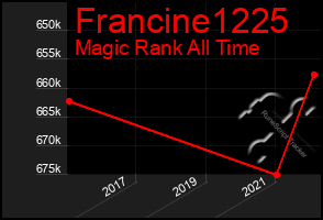 Total Graph of Francine1225