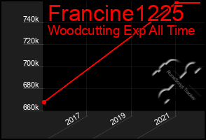 Total Graph of Francine1225