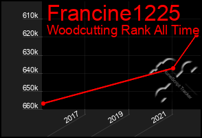 Total Graph of Francine1225