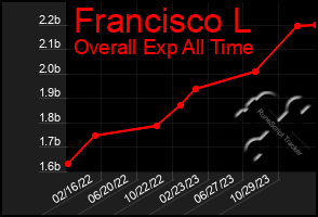 Total Graph of Francisco L