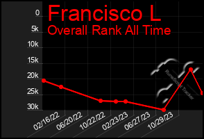 Total Graph of Francisco L