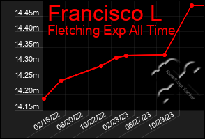 Total Graph of Francisco L