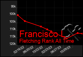 Total Graph of Francisco L