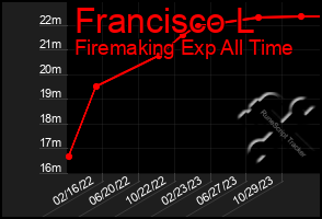 Total Graph of Francisco L