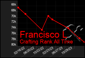 Total Graph of Francisco L