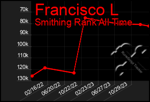 Total Graph of Francisco L