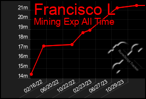 Total Graph of Francisco L