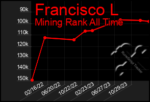 Total Graph of Francisco L