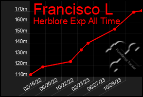 Total Graph of Francisco L