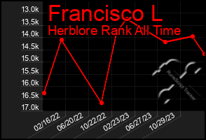 Total Graph of Francisco L