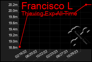 Total Graph of Francisco L