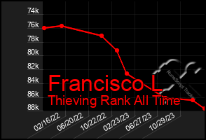 Total Graph of Francisco L