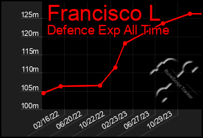 Total Graph of Francisco L