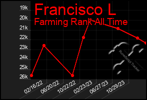 Total Graph of Francisco L