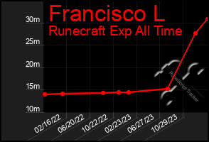 Total Graph of Francisco L