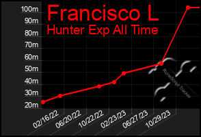 Total Graph of Francisco L