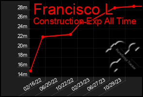 Total Graph of Francisco L