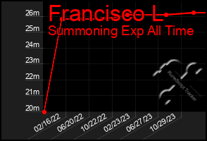 Total Graph of Francisco L