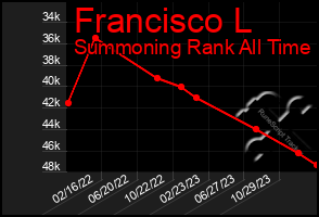 Total Graph of Francisco L