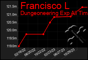 Total Graph of Francisco L