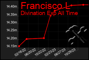 Total Graph of Francisco L