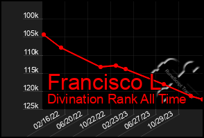 Total Graph of Francisco L