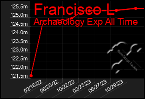 Total Graph of Francisco L