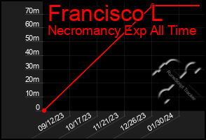 Total Graph of Francisco L