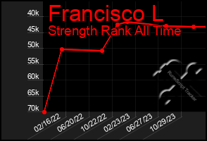 Total Graph of Francisco L