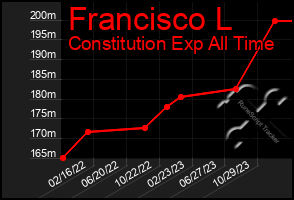 Total Graph of Francisco L