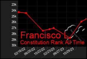 Total Graph of Francisco L