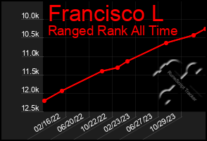 Total Graph of Francisco L