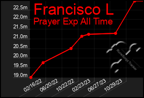 Total Graph of Francisco L