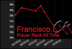 Total Graph of Francisco L