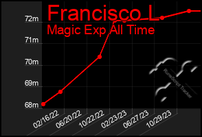 Total Graph of Francisco L