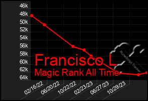 Total Graph of Francisco L